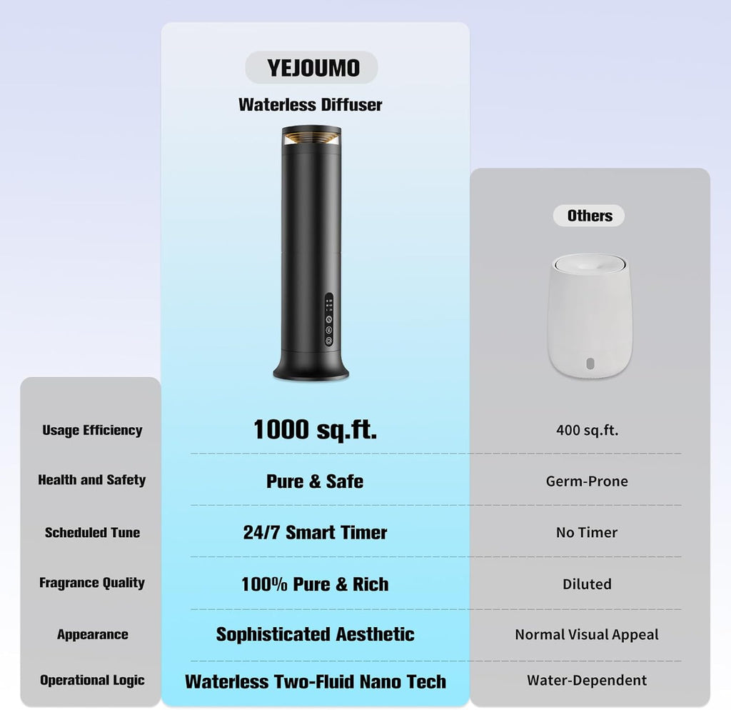 Waterless Scent Diffuser Starter Kit – Two-Fluid Nano Tech 1000 Sq Ft Coverage, Aromatherapy Essential Oil Diffuser for Home, Hotel, Office, Included 5 Scented Essential Oils, Remote Control